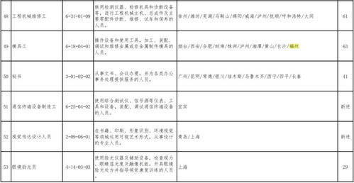 这100个职业,缺人 福建这些地方有需求