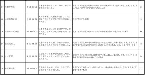 这100个职业,缺人 福建这些地方有需求