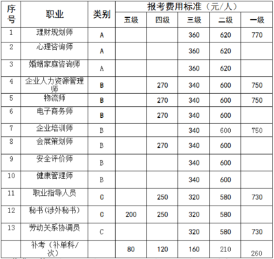 2018年广西企业人力资源管理师考试报名费用